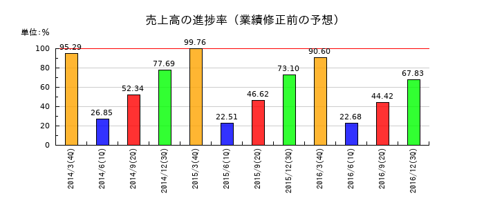 インテア・ホールディングスの売上高の進捗率