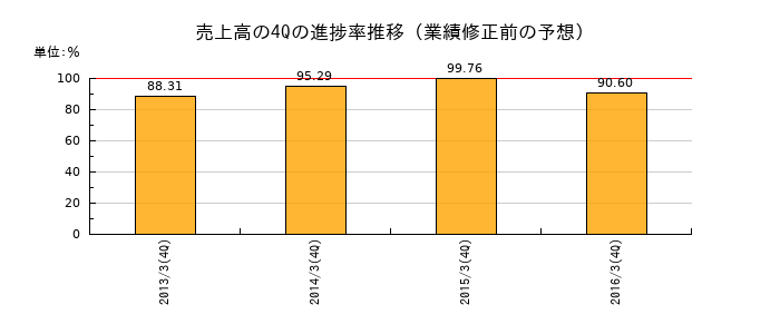 業績修正前の売上高の4Q進捗率推移