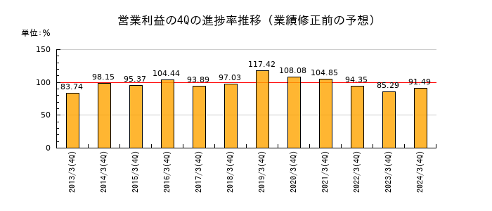 業績修正前の営業利益の4Q進捗率推移
