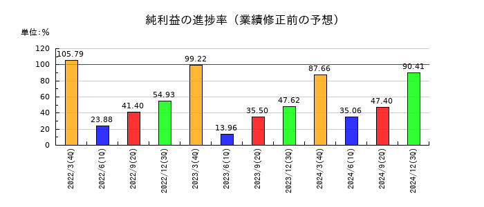 ティーガイアの純利益の進捗率