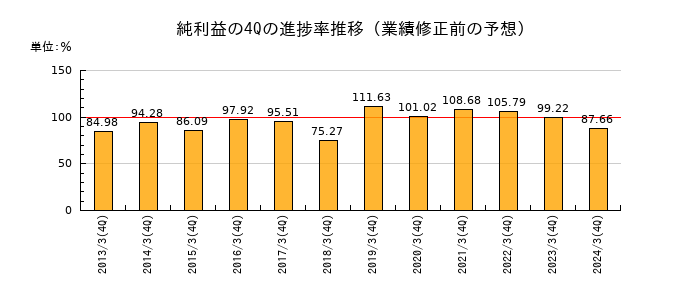業績修正前の純利益の4Q進捗率推移