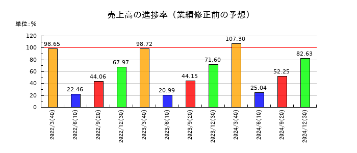 ティーガイアの売上高の進捗率