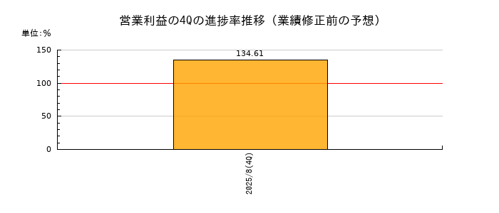 業績修正前の営業利益の4Q進捗率推移