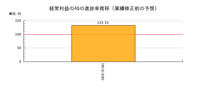 業績修正前の経常利益の4Q進捗率推移