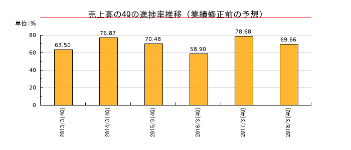 業績修正前の売上高の4Q進捗率推移