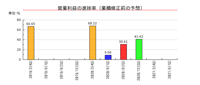 日本アジアグループの営業利益の進捗率