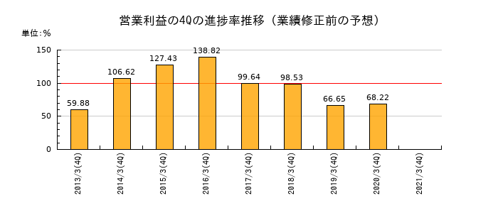 業績修正前の営業利益の4Q進捗率推移