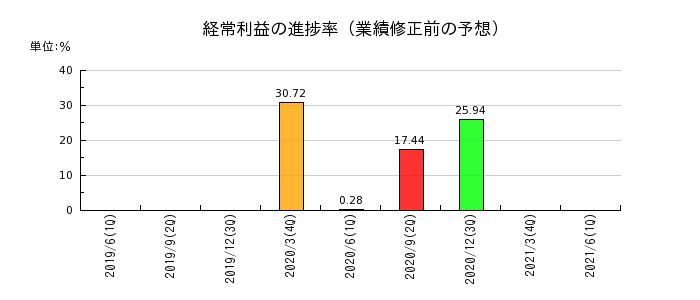 日本アジアグループの経常利益の進捗率
