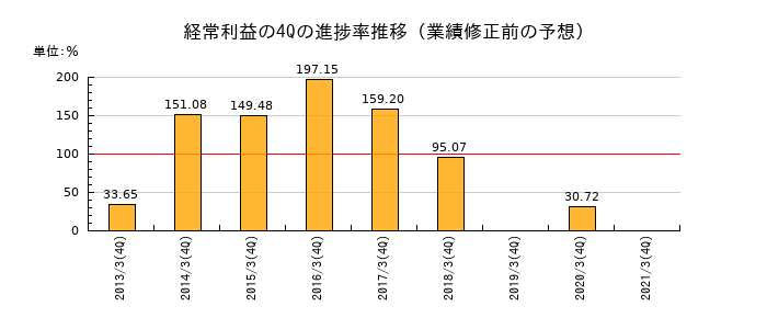 業績修正前の経常利益の4Q進捗率推移