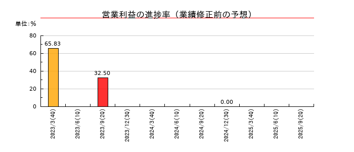 フライトソリューションズの営業利益の進捗率