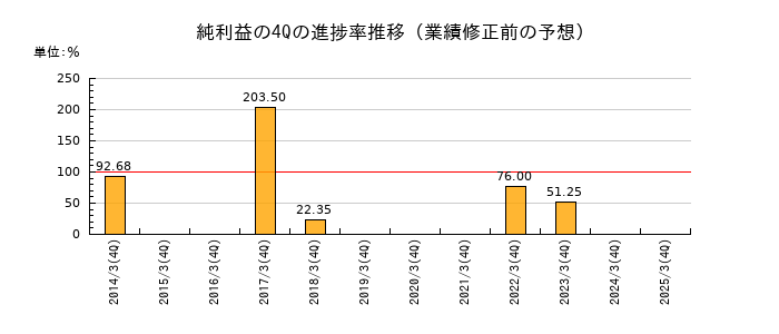 業績修正前の純利益の4Q進捗率推移