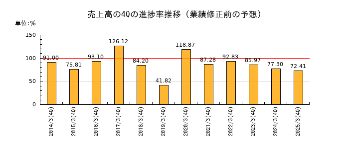 業績修正前の売上高の4Q進捗率推移
