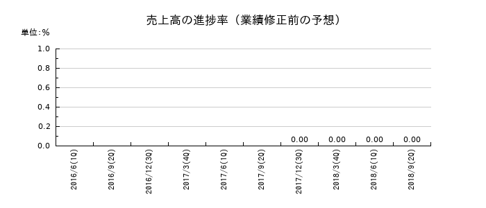 エキサイトの売上高の進捗率