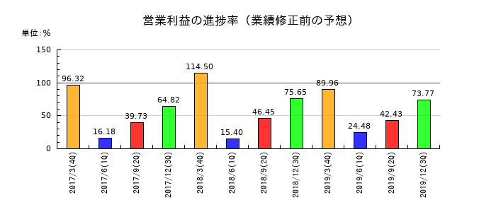 豆蔵ホールディングスの営業利益の進捗率