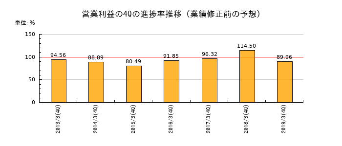 業績修正前の営業利益の4Q進捗率推移