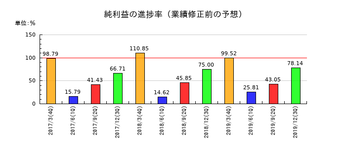 豆蔵ホールディングスの純利益の進捗率