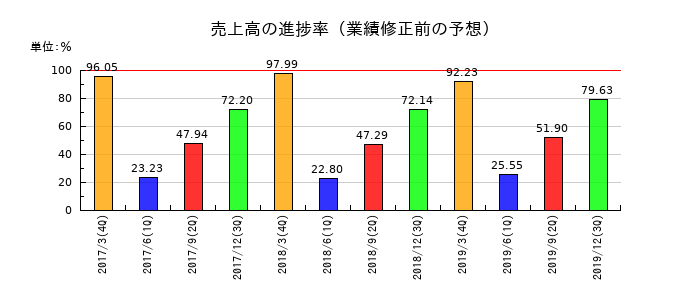 豆蔵ホールディングスの売上高の進捗率