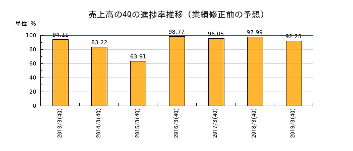業績修正前の売上高の4Q進捗率推移