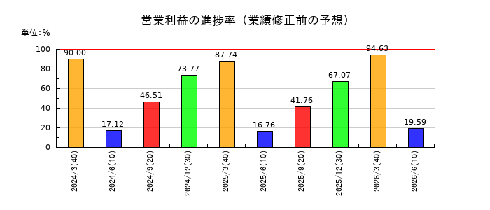 テクマトリックスの営業利益の進捗率