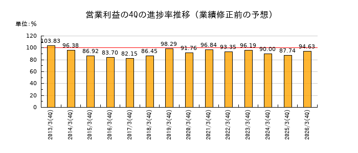 業績修正前の営業利益の4Q進捗率推移