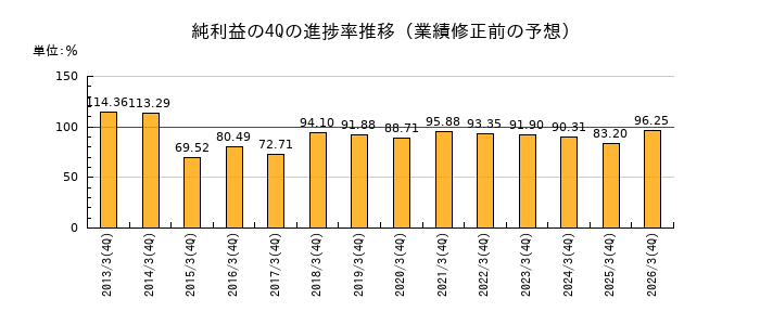 業績修正前の純利益の4Q進捗率推移