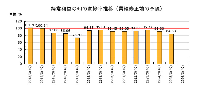 業績修正前の経常利益の4Q進捗率推移