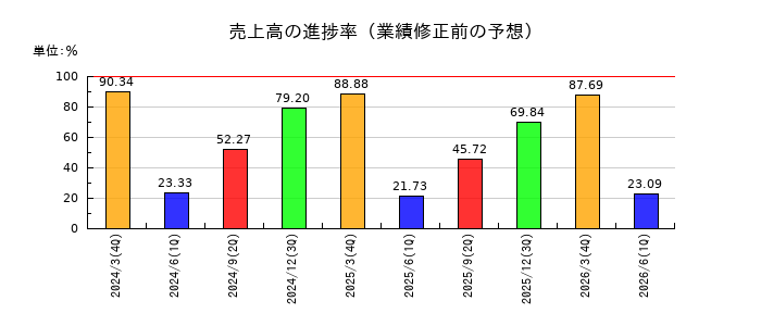 テクマトリックスの売上高の進捗率