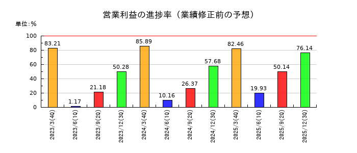 プロシップの営業利益の進捗率