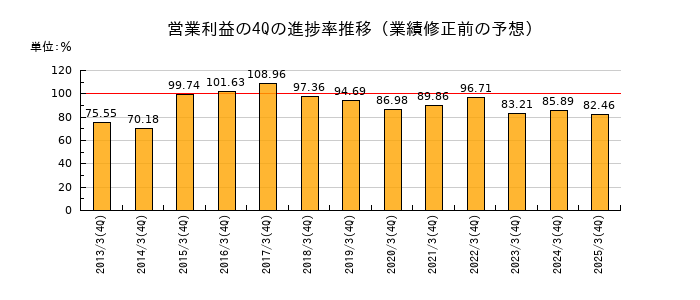 業績修正前の営業利益の4Q進捗率推移