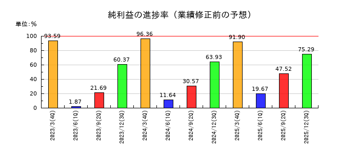 プロシップの純利益の進捗率