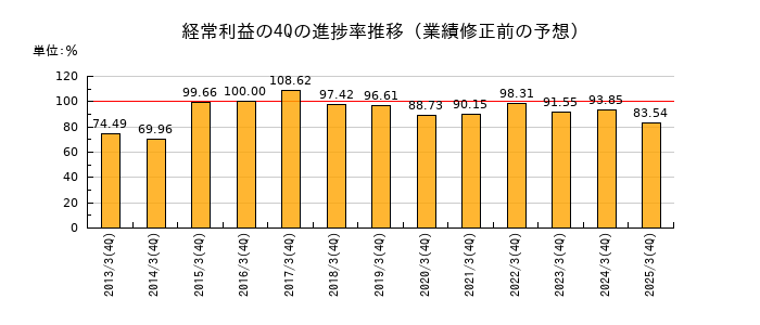 業績修正前の経常利益の4Q進捗率推移