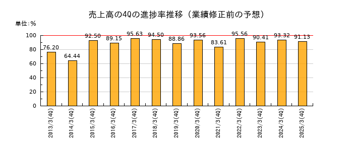 業績修正前の売上高の4Q進捗率推移
