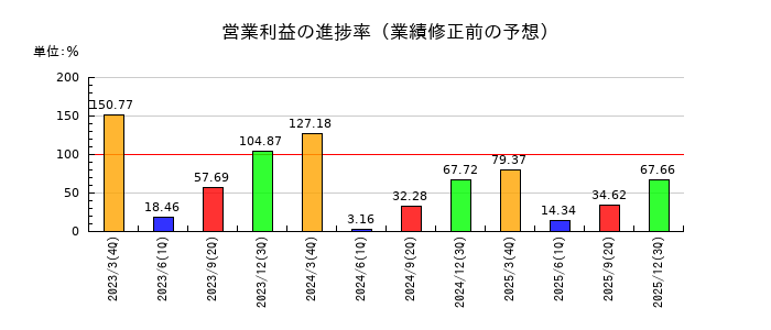 システムズ・デザインの営業利益の進捗率