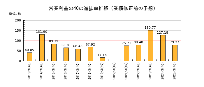 業績修正前の営業利益の4Q進捗率推移