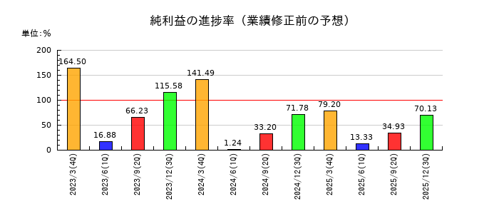 システムズ・デザインの純利益の進捗率