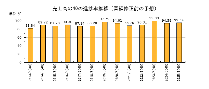 業績修正前の売上高の4Q進捗率推移