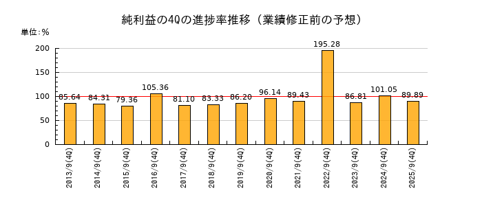 業績修正前の純利益の4Q進捗率推移