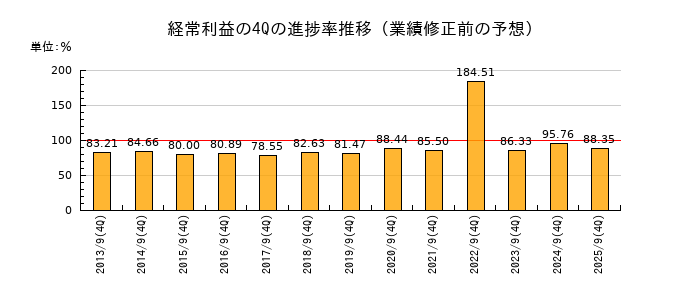 業績修正前の経常利益の4Q進捗率推移