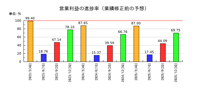 システムリサーチの営業利益の進捗率