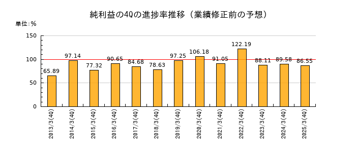 業績修正前の純利益の4Q進捗率推移