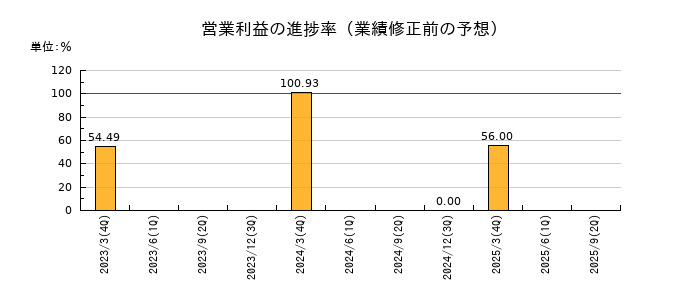 ウェルス・マネジメントの営業利益の進捗率