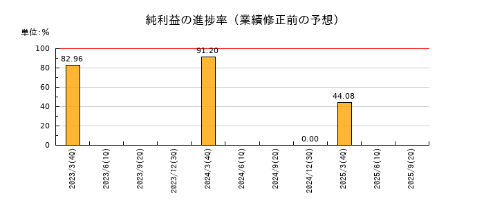 ウェルス・マネジメントの純利益の進捗率