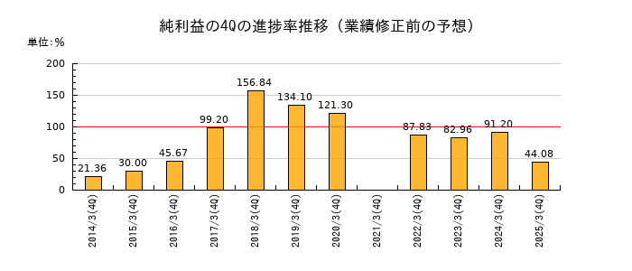 業績修正前の純利益の4Q進捗率推移