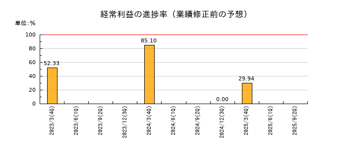 ウェルス・マネジメントの経常利益の進捗率
