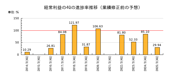 業績修正前の経常利益の4Q進捗率推移
