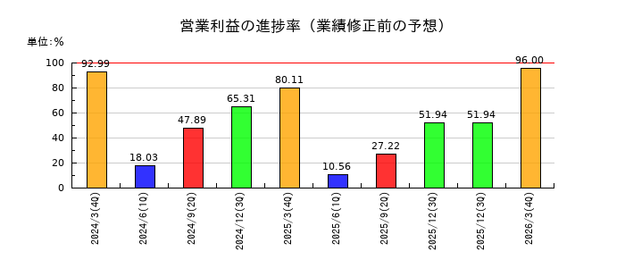 アドバンスト・メディアの営業利益の進捗率