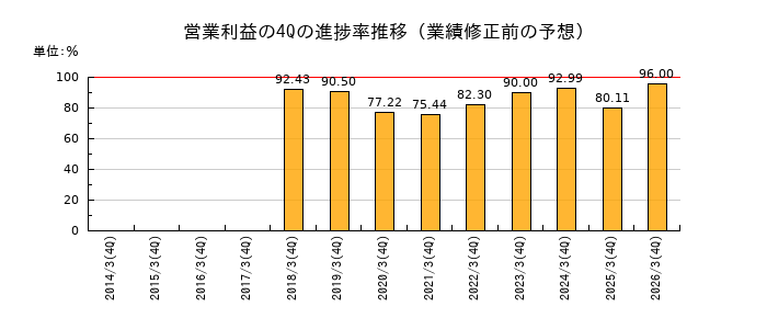 業績修正前の営業利益の4Q進捗率推移