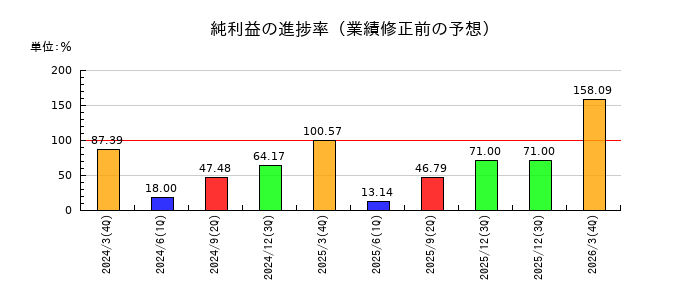 アドバンスト・メディアの純利益の進捗率