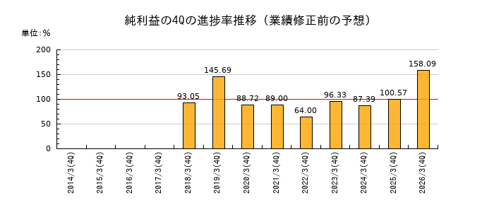 業績修正前の純利益の4Q進捗率推移