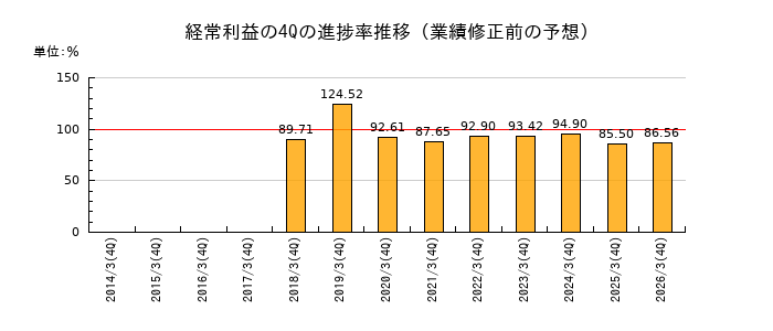 業績修正前の経常利益の4Q進捗率推移